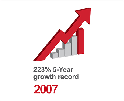 223% 5-Year growth record